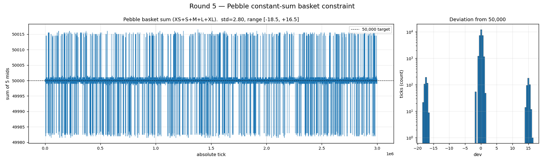 Sum of five product mid-prices over 30,000 ticks hugging 50,000 with a standard deviation of 2.8, and a log-scale histogram of the deviations.