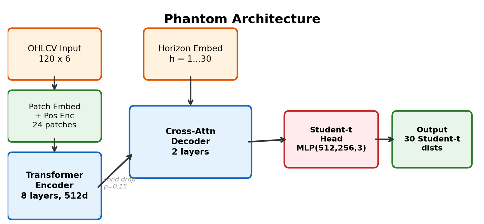 Block diagram: 120 by 6 OHLCV input, patch embedding into 24 patches, an 8-layer 512-dimensional Transformer encoder, a 2-layer cross-attention decoder fed by 30 horizon embeddings, a Student-t head, and 30 output distributions.