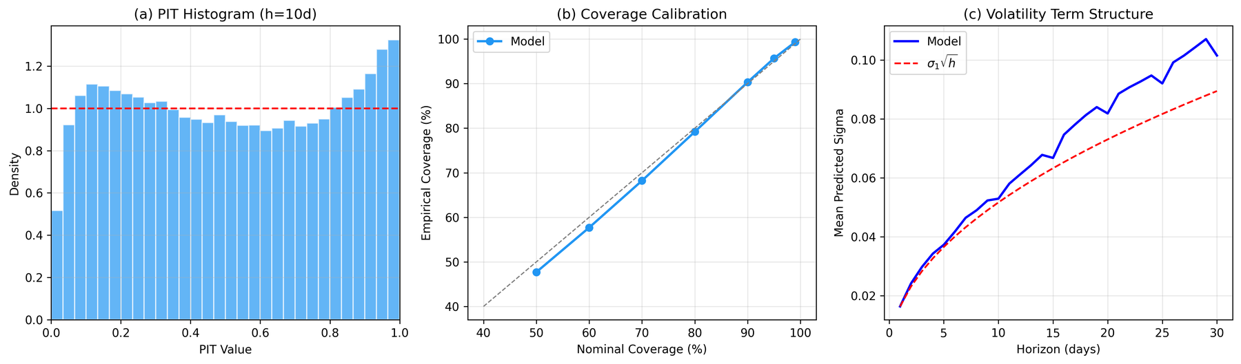 Three panels: a near-uniform PIT histogram at the 10-day horizon, a coverage calibration curve tracking the diagonal, and predicted sigma rising with horizon roughly as the square root of the horizon.