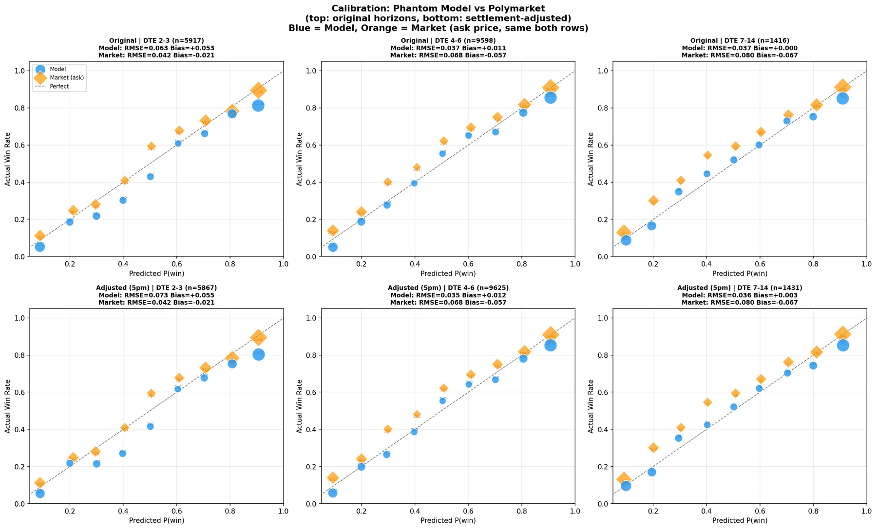 Six calibration panels comparing the model (blue circles) and the Polymarket ask price (orange diamonds) against the diagonal, by days to expiry 2 to 3, 4 to 6 and 7 to 14, before and after a settlement-time adjustment. The model tracks the diagonal better at 4 or more days and is overconfident at 2 to 3 days.