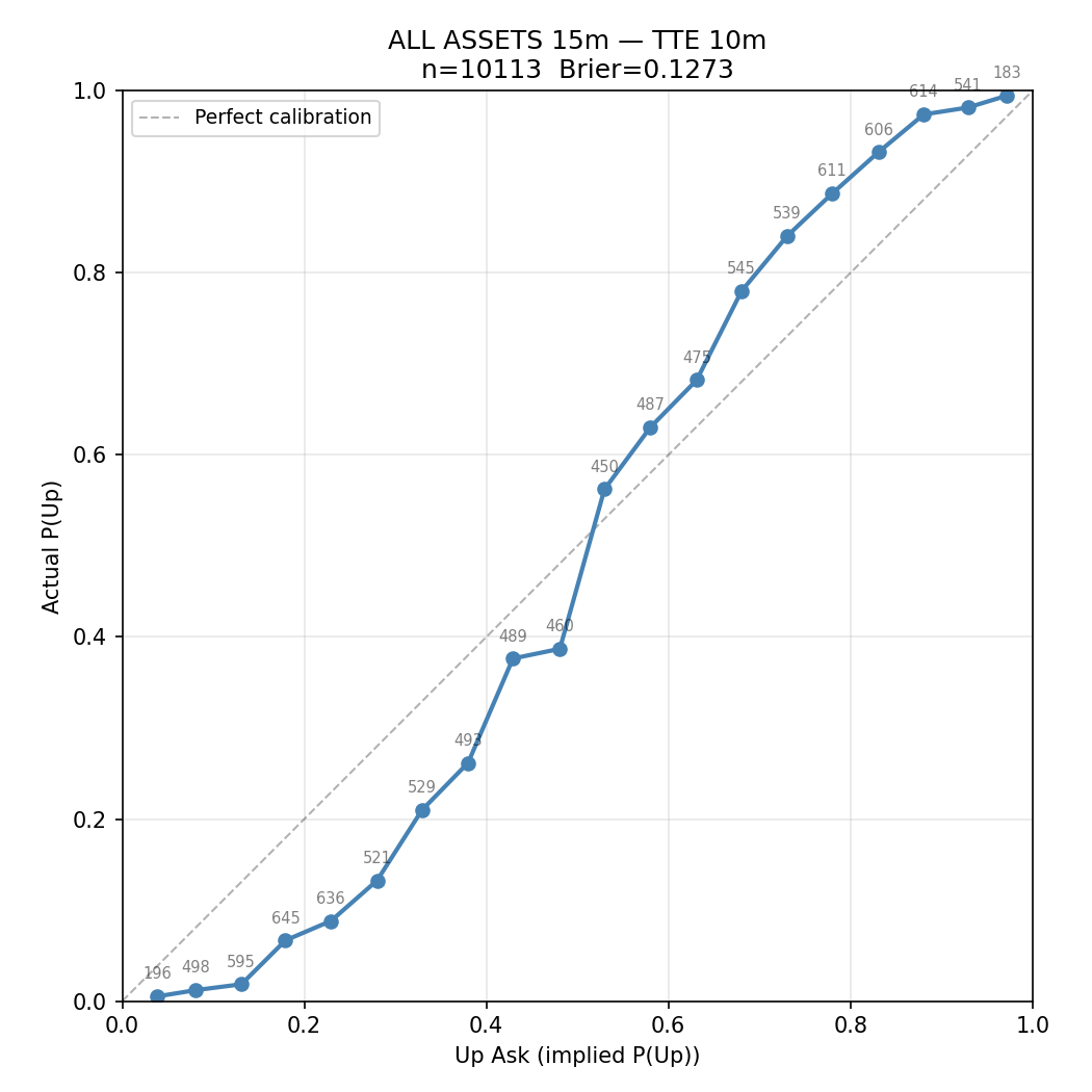 Calibration curve of Polymarket 15-minute Up/Down markets ten minutes before settlement: realised probability of Up against the implied probability from the Up ask. The curve is S-shaped around the diagonal.