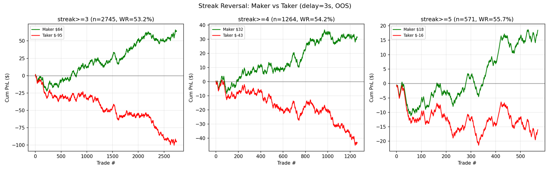 Three out-of-sample equity curves for the streak-reversal strategy at streak thresholds 3, 4 and 5. In each, maker execution ends positive (64, 32 and 18 dollars) and taker execution ends negative (minus 95, 43 and 16).