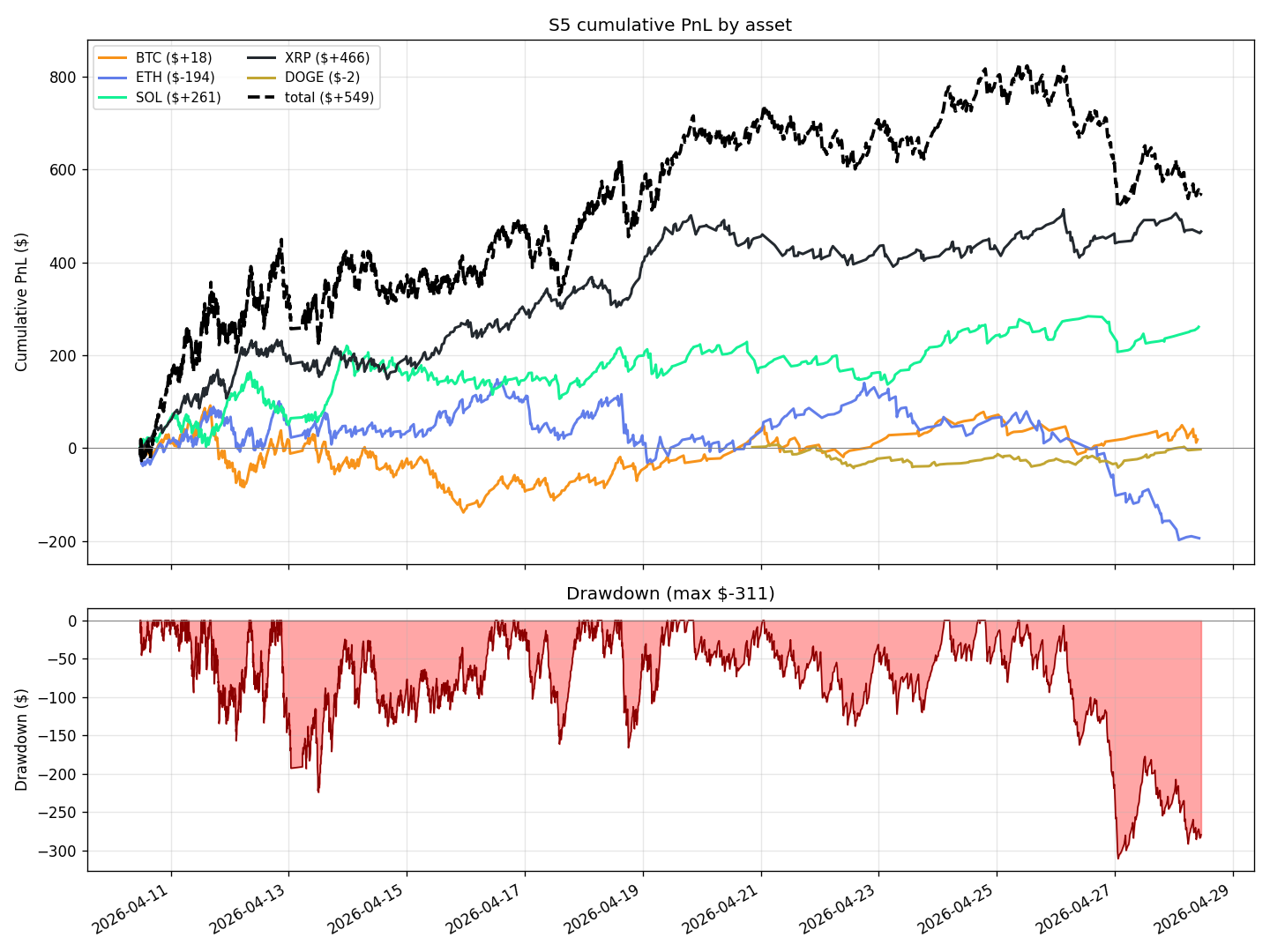 S5 cumulative live P&L by asset from 10 to 28 April 2026, with a drawdown panel. Total peaks near 800 dollars and ends near 550; ETH ends negative; maximum drawdown 311 dollars.