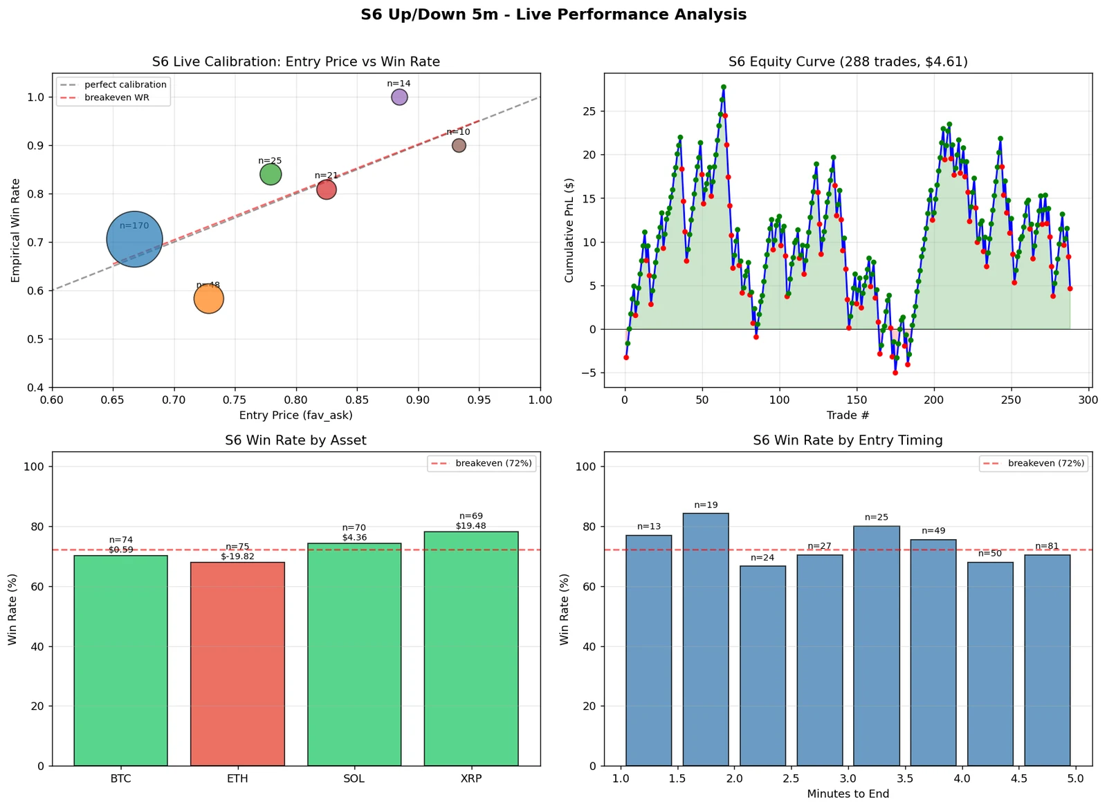 Four-panel analysis of the S6 strategy live on 5-minute markets: calibration by entry price, an equity curve over 288 trades ending near 4.61 dollars, win rate by asset with ETH below break-even, and win rate by minutes to end.