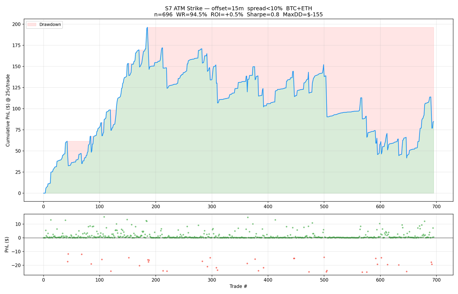 Corrected S7 backtest: cumulative P&L over 696 trades climbing to about 190 dollars then decaying to about 85, with drawdown shading, and a scatter of per-trade P&L showing many small wins and a few losses near minus 20 dollars.