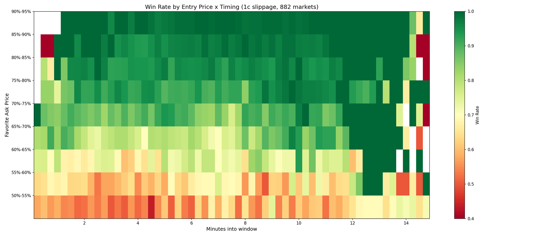Heatmap of realised win rate by favourite ask price (rows, 50 to 95 percent) and minutes into the 15-minute window (columns), from 882 markets. Green above 0.65 and after the first minute, red near 50 percent.