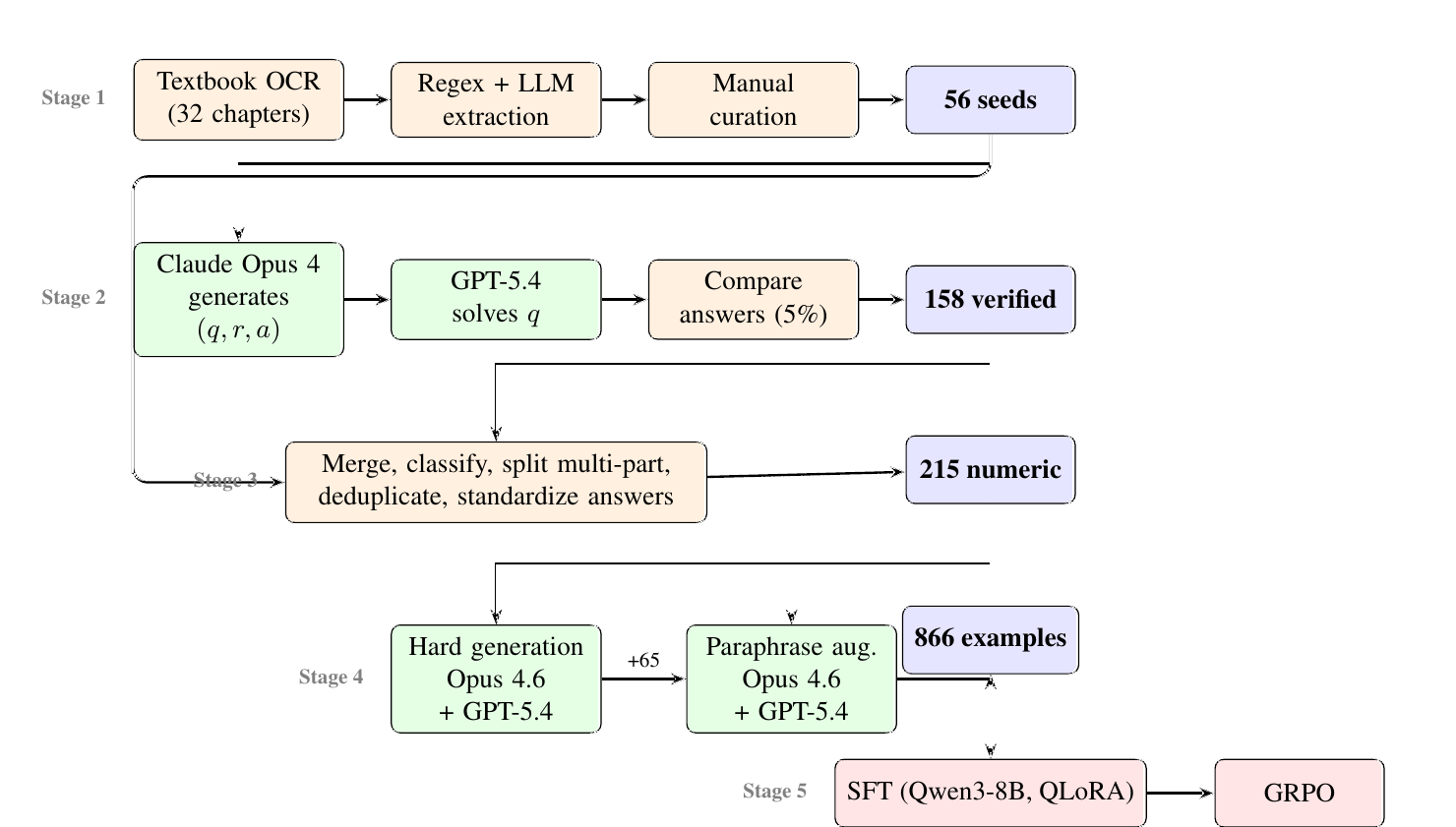 Five-stage pipeline diagram: textbook OCR and extraction to 56 seeds; generation with cross-model verification to 158 verified; cleaning to 215 numeric; hard generation and paraphrase augmentation to 866 examples; supervised fine-tuning of Qwen3-8B with QLoRA, then GRPO.